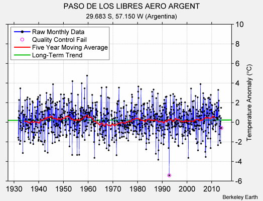 PASO DE LOS LIBRES AERO ARGENT Raw Mean Temperature