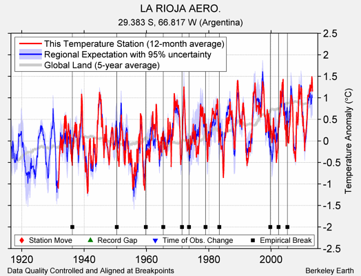 LA RIOJA AERO. comparison to regional expectation