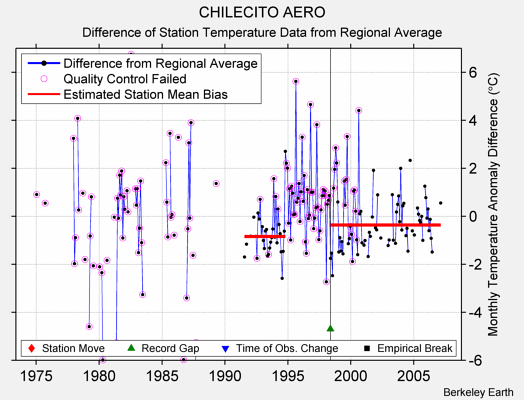 CHILECITO AERO difference from regional expectation