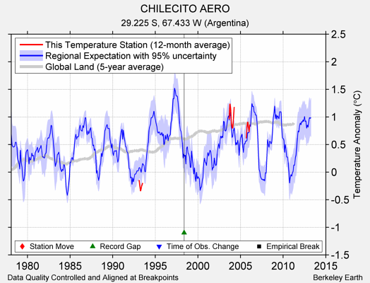 CHILECITO AERO comparison to regional expectation