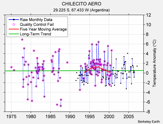 CHILECITO AERO Raw Mean Temperature