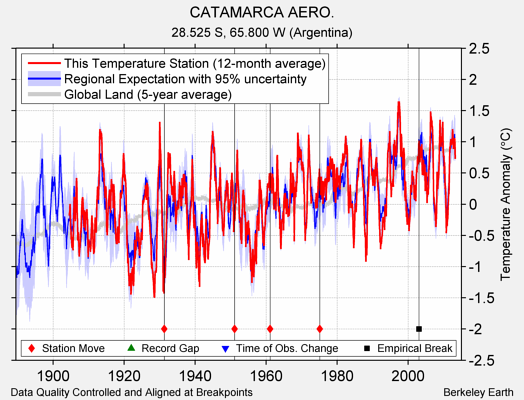 CATAMARCA AERO. comparison to regional expectation