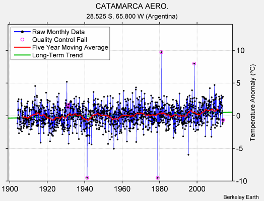 CATAMARCA AERO. Raw Mean Temperature