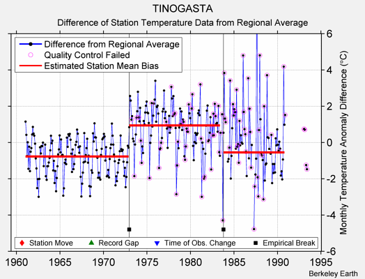 TINOGASTA difference from regional expectation