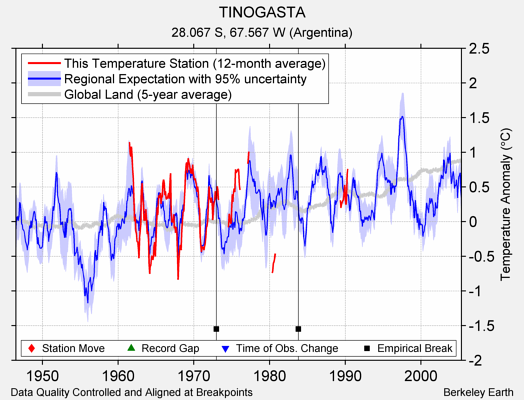 TINOGASTA comparison to regional expectation