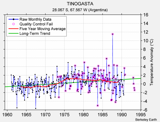 TINOGASTA Raw Mean Temperature