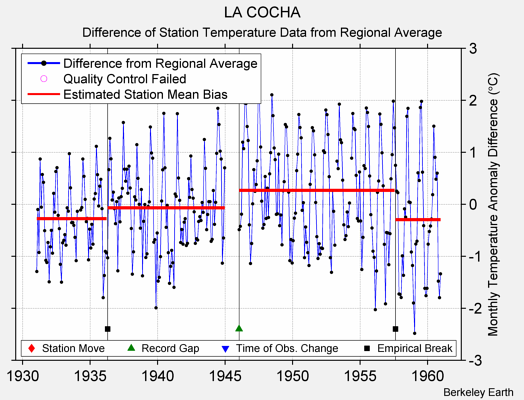 LA COCHA difference from regional expectation