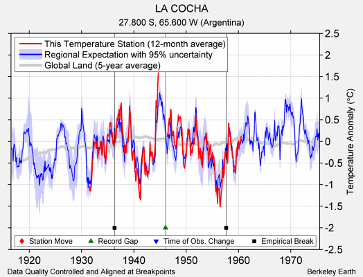 LA COCHA comparison to regional expectation