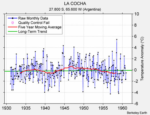 LA COCHA Raw Mean Temperature