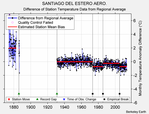 SANTIAGO DEL ESTERO AERO. difference from regional expectation