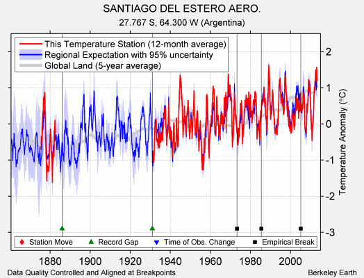 SANTIAGO DEL ESTERO AERO. comparison to regional expectation