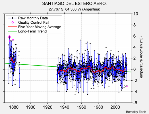 SANTIAGO DEL ESTERO AERO. Raw Mean Temperature