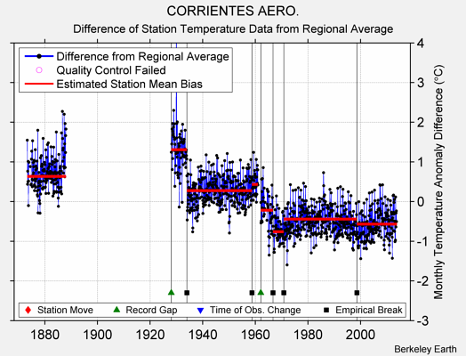 CORRIENTES AERO. difference from regional expectation