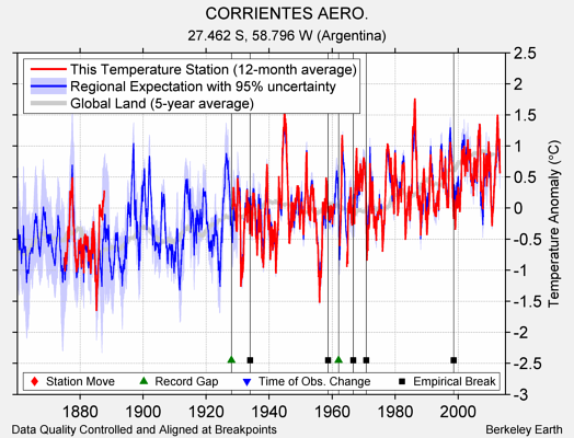 CORRIENTES AERO. comparison to regional expectation