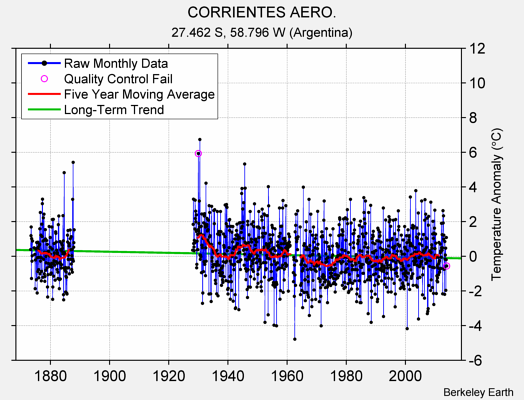 CORRIENTES AERO. Raw Mean Temperature