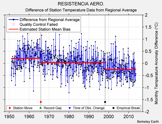 RESISTENCIA AERO. difference from regional expectation