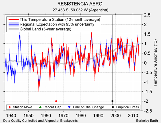 RESISTENCIA AERO. comparison to regional expectation