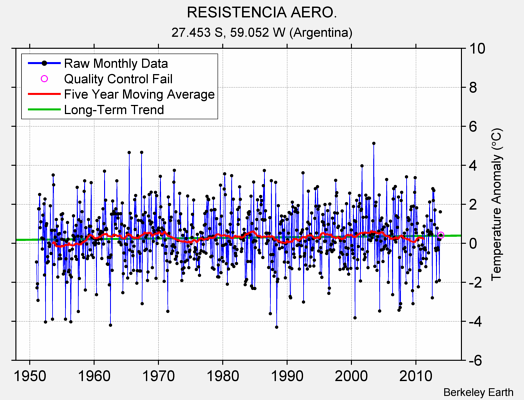 RESISTENCIA AERO. Raw Mean Temperature