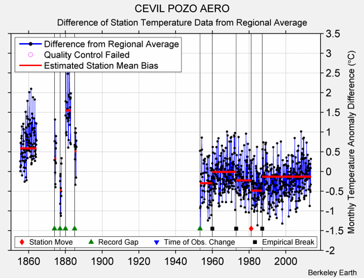 CEVIL POZO AERO difference from regional expectation