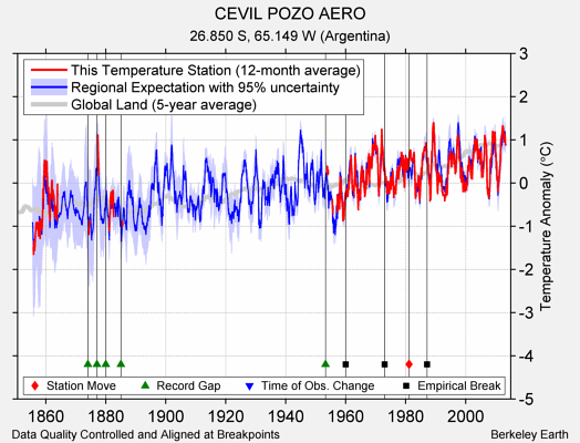 CEVIL POZO AERO comparison to regional expectation