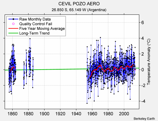 CEVIL POZO AERO Raw Mean Temperature