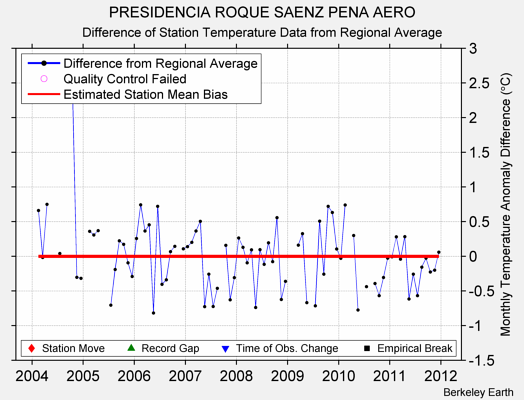 PRESIDENCIA ROQUE SAENZ PENA AERO difference from regional expectation