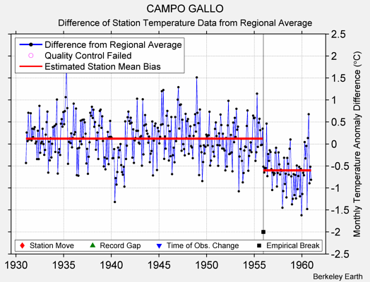 CAMPO GALLO difference from regional expectation