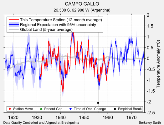 CAMPO GALLO comparison to regional expectation