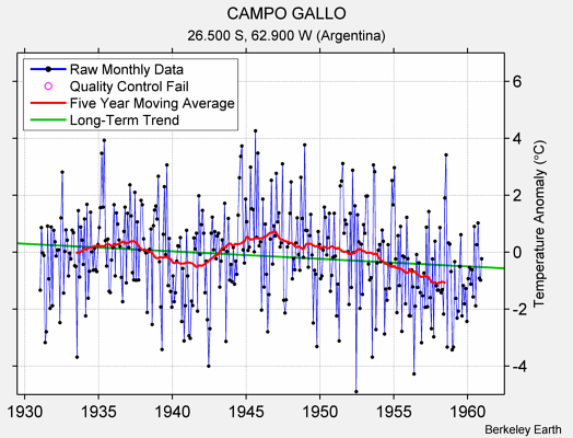 CAMPO GALLO Raw Mean Temperature