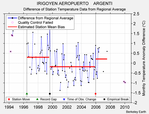 IRIGOYEN AEROPUERTO    ARGENTI difference from regional expectation