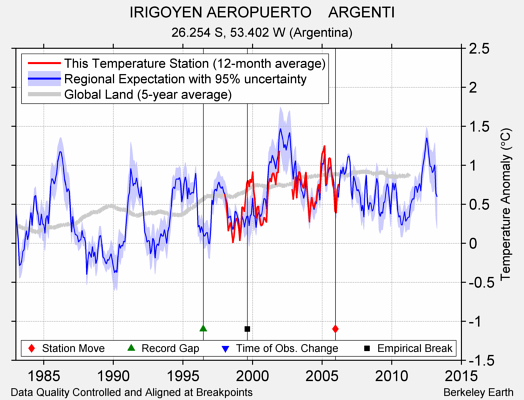 IRIGOYEN AEROPUERTO    ARGENTI comparison to regional expectation