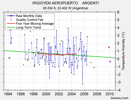 IRIGOYEN AEROPUERTO    ARGENTI Raw Mean Temperature