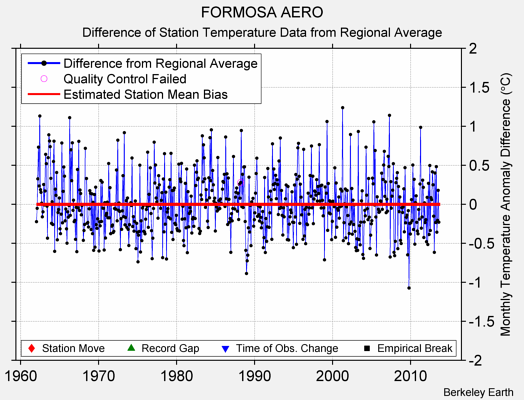 FORMOSA AERO difference from regional expectation