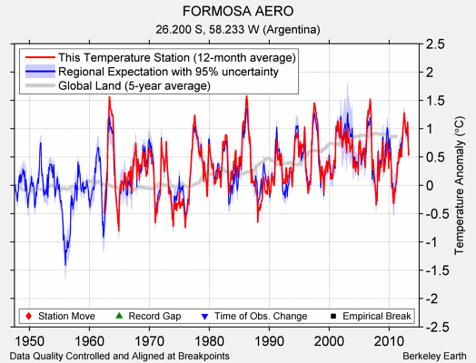 FORMOSA AERO comparison to regional expectation