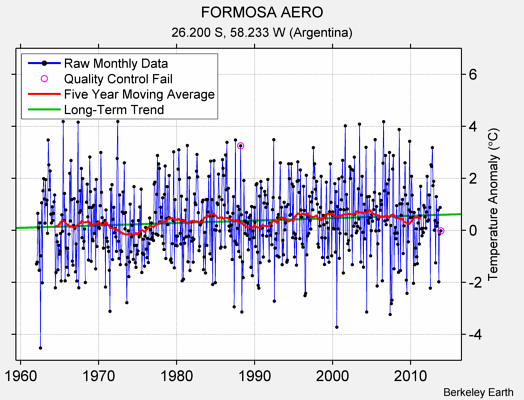 FORMOSA AERO Raw Mean Temperature