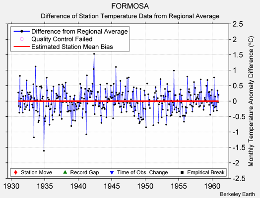 FORMOSA difference from regional expectation