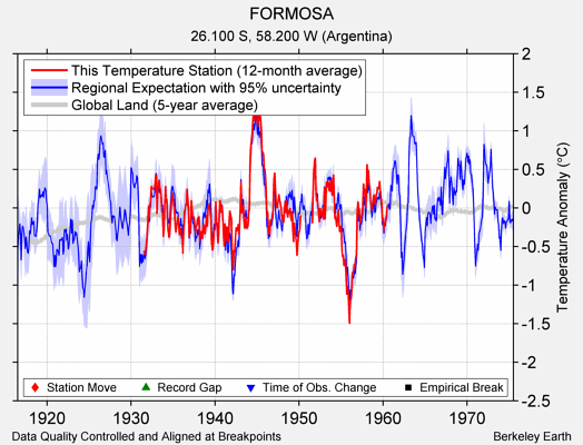 FORMOSA comparison to regional expectation