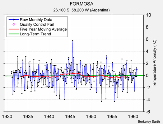 FORMOSA Raw Mean Temperature