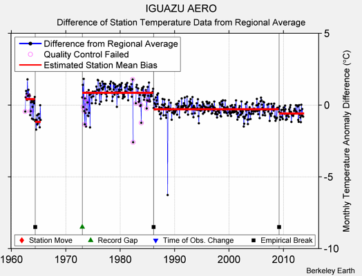 IGUAZU AERO difference from regional expectation