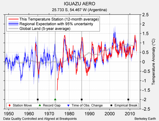 IGUAZU AERO comparison to regional expectation