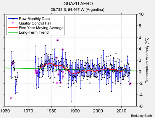 IGUAZU AERO Raw Mean Temperature