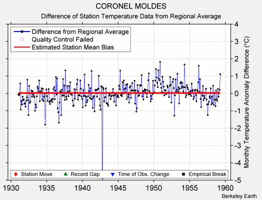 CORONEL MOLDES difference from regional expectation