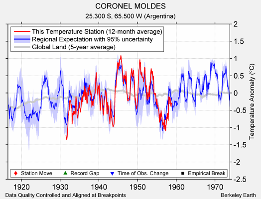 CORONEL MOLDES comparison to regional expectation