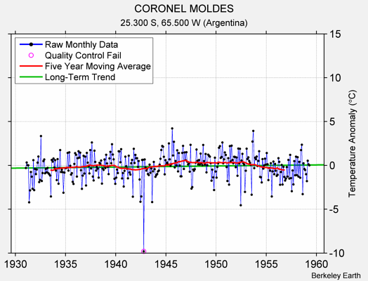 CORONEL MOLDES Raw Mean Temperature