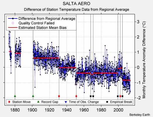 SALTA AERO difference from regional expectation
