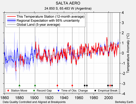 SALTA AERO comparison to regional expectation