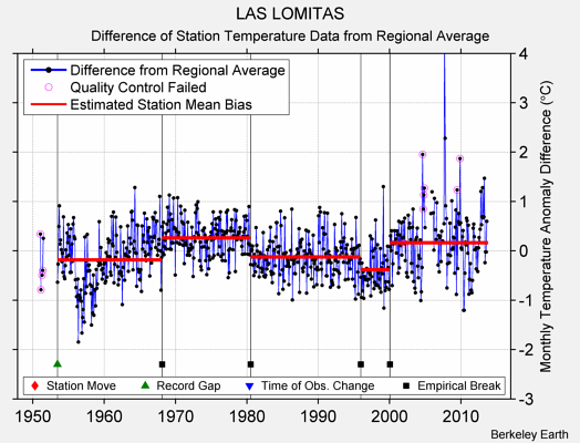 LAS LOMITAS difference from regional expectation