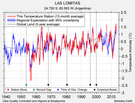 LAS LOMITAS comparison to regional expectation