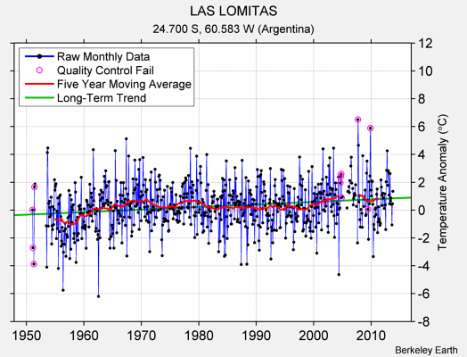 LAS LOMITAS Raw Mean Temperature