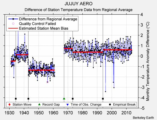 JUJUY AERO difference from regional expectation